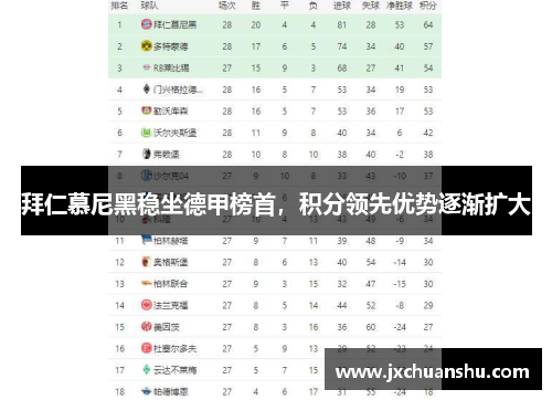 拜仁慕尼黑稳坐德甲榜首，积分领先优势逐渐扩大