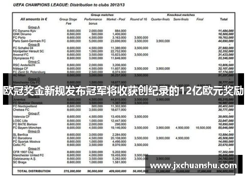 欧冠奖金新规发布冠军将收获创纪录的12亿欧元奖励