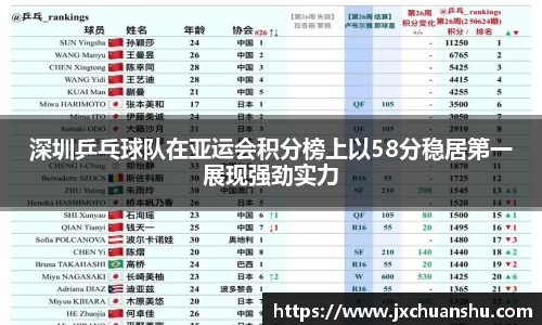 深圳乒乓球队在亚运会积分榜上以58分稳居第一展现强劲实力